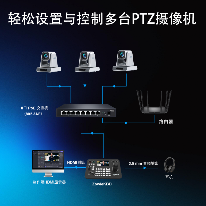 展示 PTZ 控制鍵盤與 HDMI 視頻輸出及音頻監(jiān)聽連接的系統(tǒng)拓?fù)鋱D